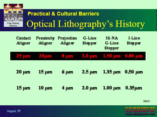IEEE Lithography Workshop - Practical & Cultural Barriers Optical Lithography's History